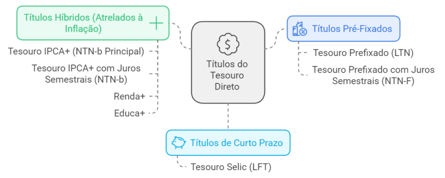 Entendendo os Tipos de Títulos do Tesouro Direto